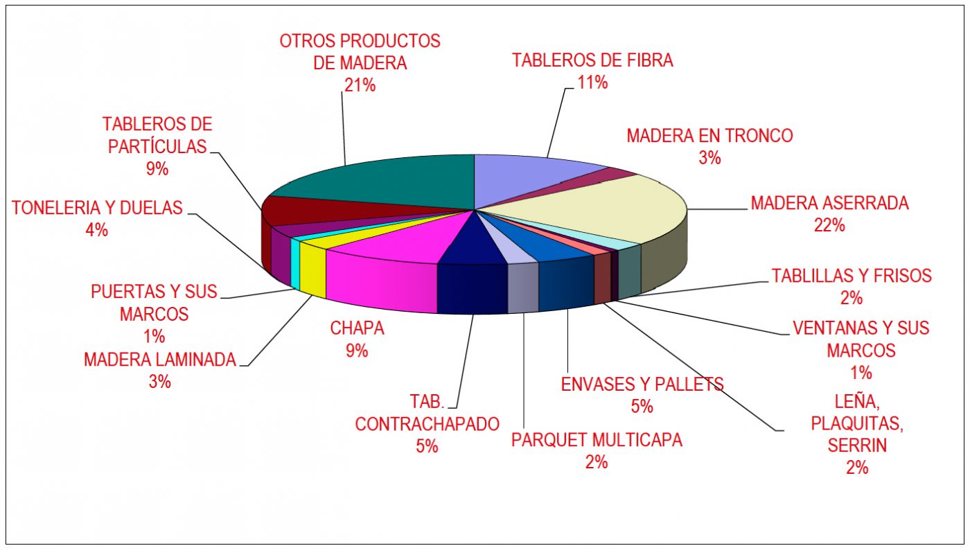 juguete embotellamiento Convertir Las importaciones de productos de madera para la industria española  crecieron un 7% durante 2016 - Madera sostenible es un periódico digital  para la industria española de la madera y el mueble